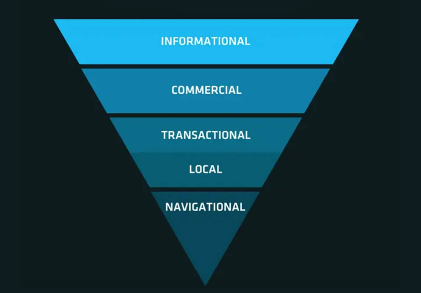 Keyword Research for Every Stage of Website Funnel